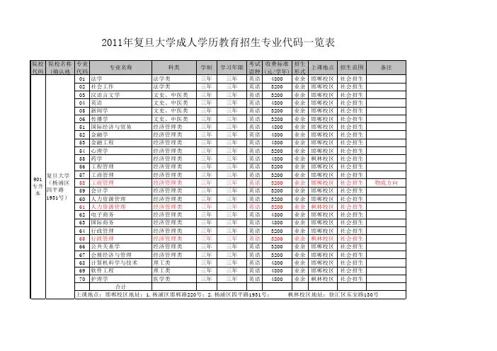 历教育招生专业代码一览表