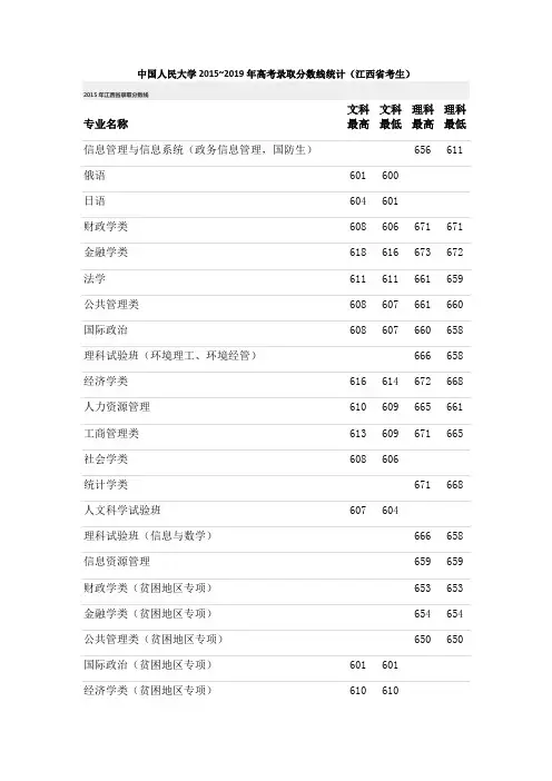 中国人民大学2015~2019年高考录取分数线统计(江西省考生)