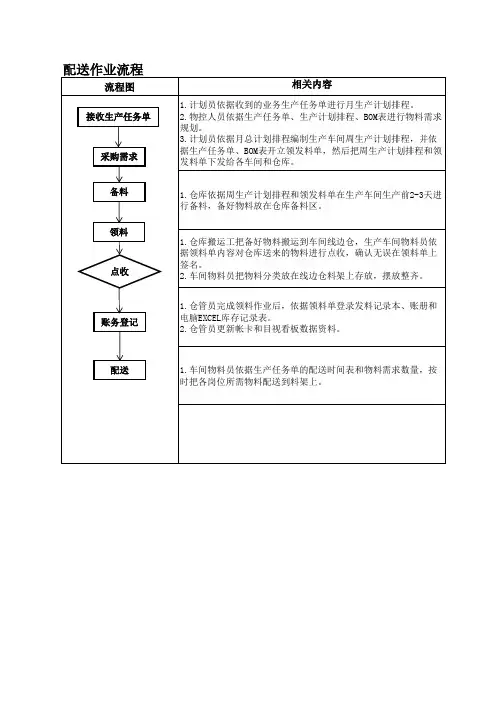 领发料配送作业流程