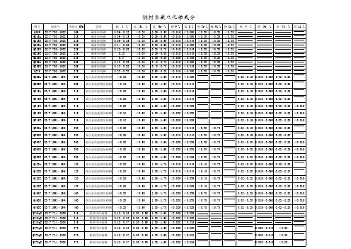 钢材参数及化学元素标准