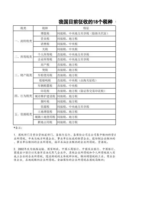 我国目前征收的5大税类18个税种的特征、征收机关及中央地方分享比例