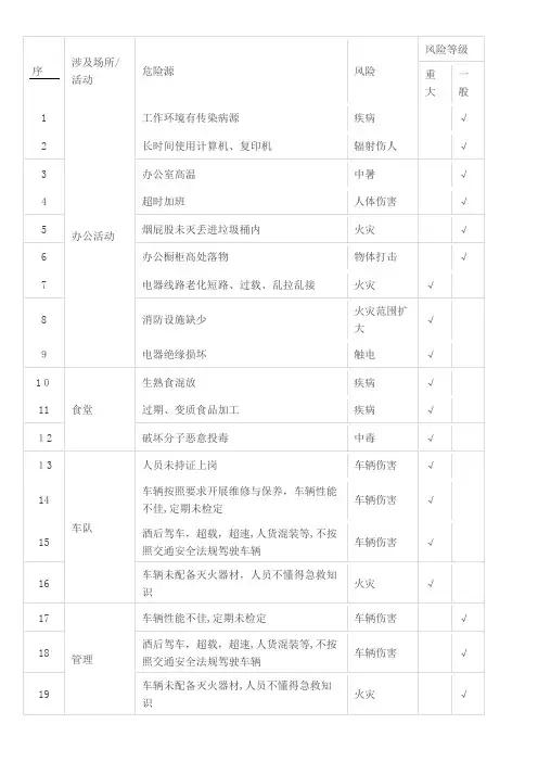 最全危险源辨识清单