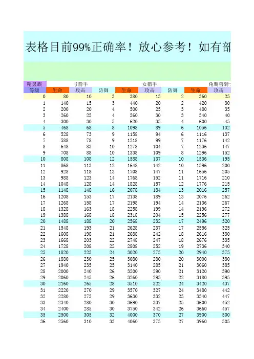 兵种属性表99%正确率(2.3)