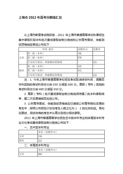 上海市2012年高考分数线汇总