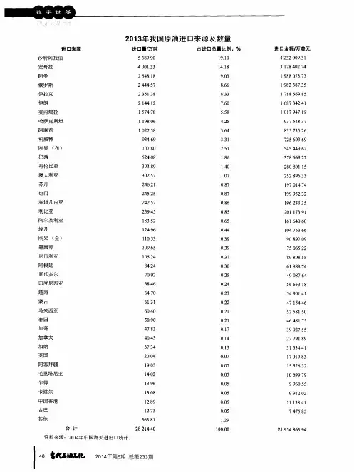 2013年我国原油进口来源及数量
