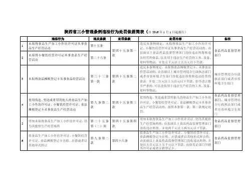 陕西省三小条例违法行为处罚依据简表(2016年1月1日实施)
