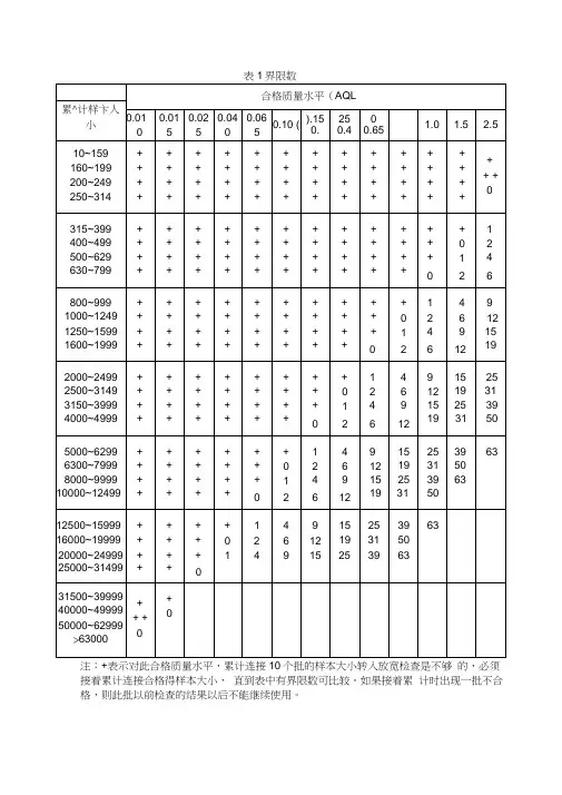 抽样方案表格