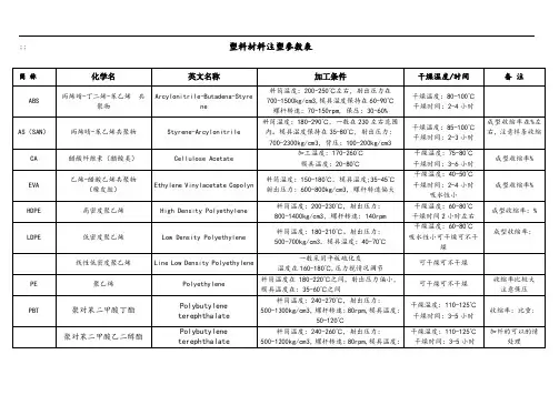 塑料材料注塑参数表
