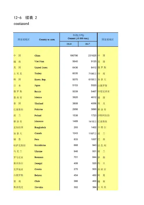 国际统计世界各国社会发展经济数据：12-6_主要工业产品产量(2010-2018)水泥化肥