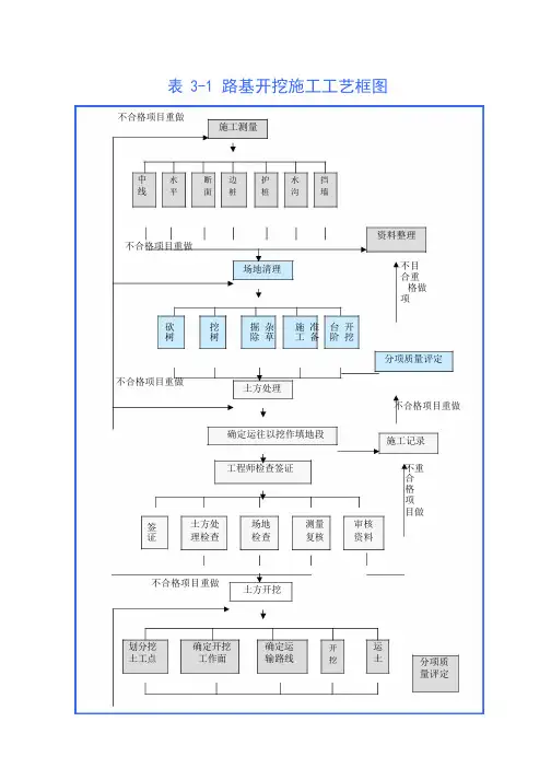沪崇苏立交桥梁全套施工组织设计      技术标   表5 主要施工工艺框图_1-22
