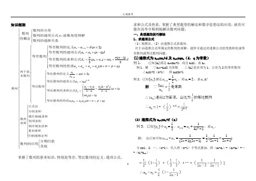 (完整版)数列题型及解题方法归纳总结