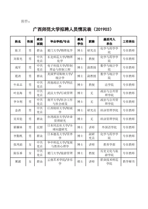 广西师范大学拟聘人员情况表(201903)