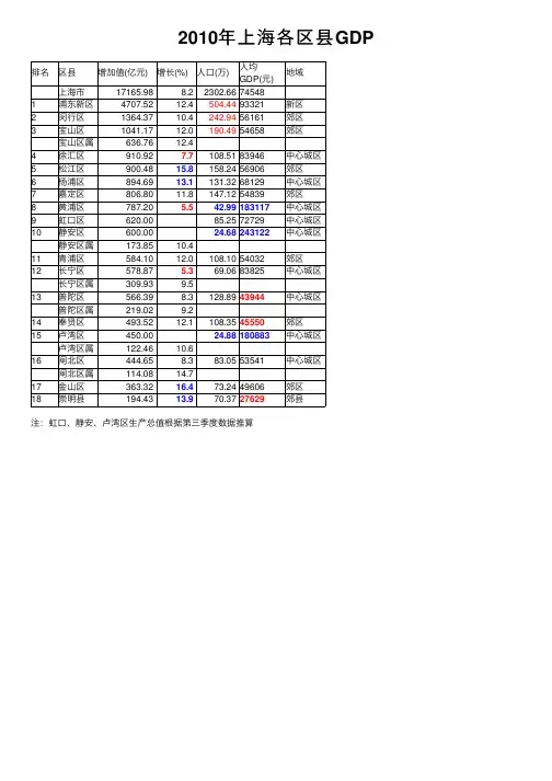 2010年上海各区县GDP