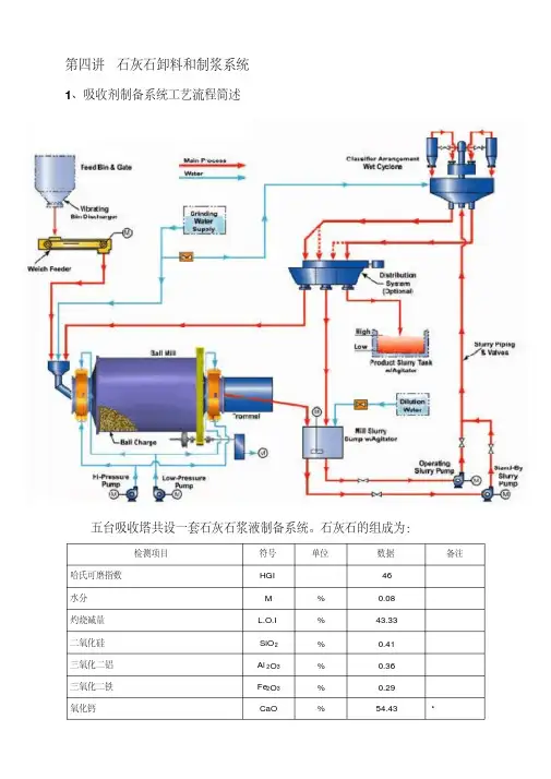 石灰石卸料和制浆系统