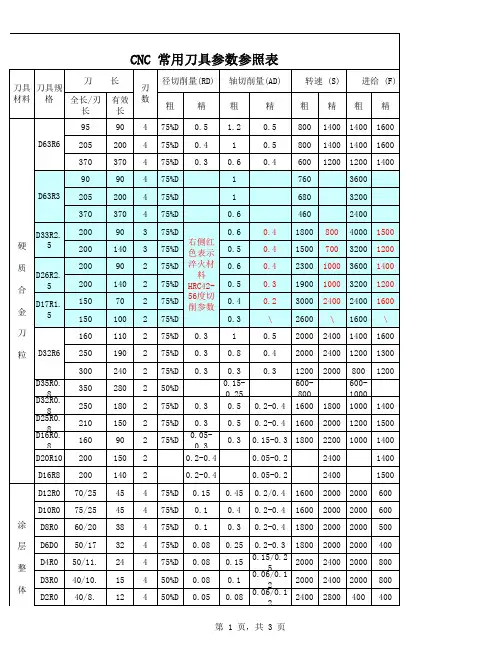 CNC-常用刀具表
