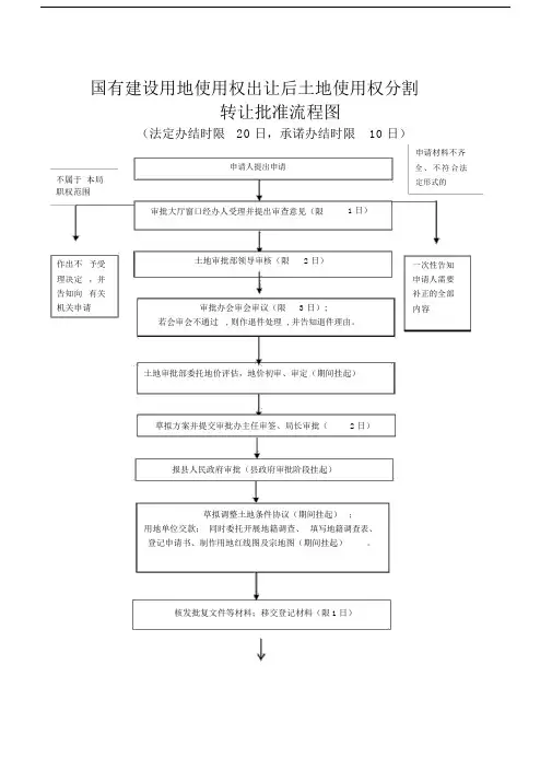 国有建设用地使用权出让后土地使用权分割转让批准流程图.doc