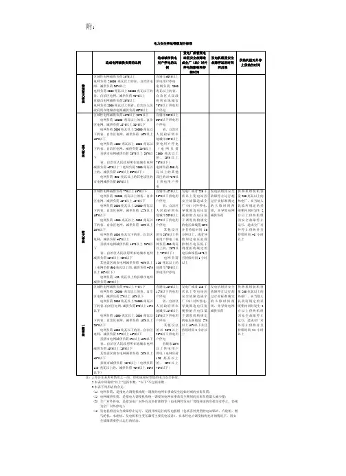 电力安全事故等级划分标准