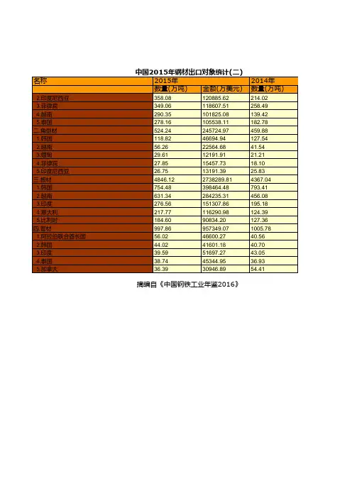 钢铁工业年鉴2016全国指标数据：中国2015年钢材出口对象统计二