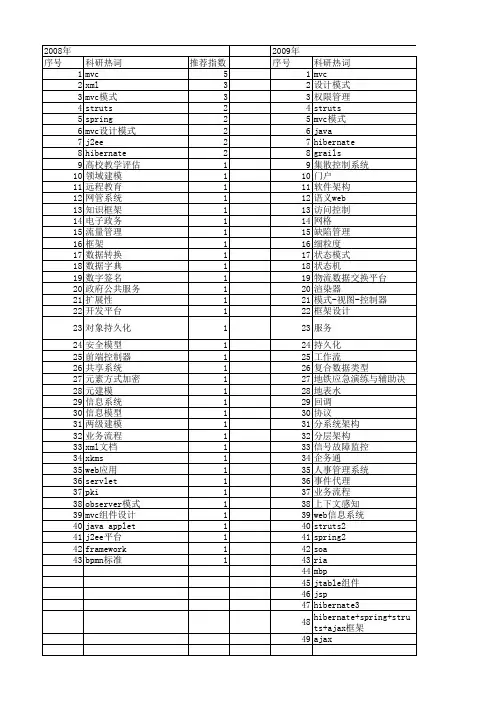 【计算机应用与软件】_mvc_期刊发文热词逐年推荐_20140722