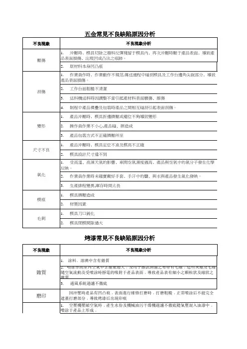 五金件及烤漆常见不良现象及原因分析