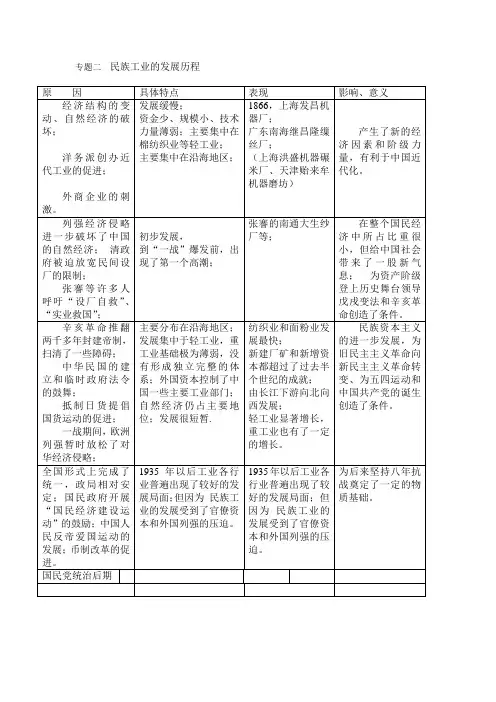 专题二  民族工业的发展历程