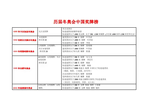 历届冬奥会中国奖牌榜