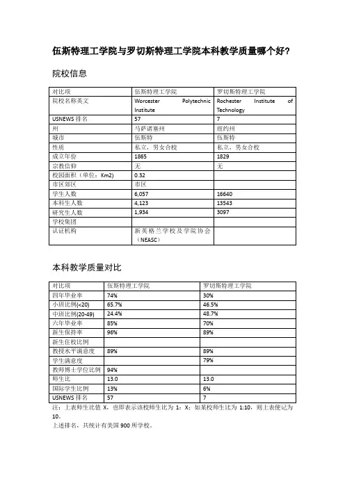 伍斯特理工学院与罗切斯特理工学院本科教学质量对比