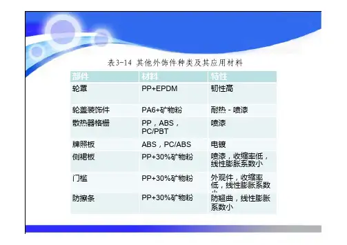 汽车塑料应用2