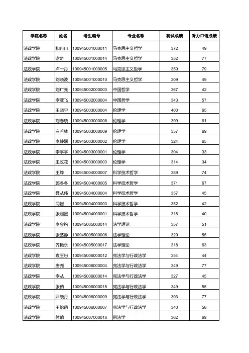 2015年硕士研究生拟录取名单(第一志愿)