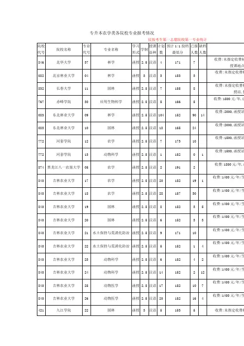 专升本农学类各院校专业报考情况