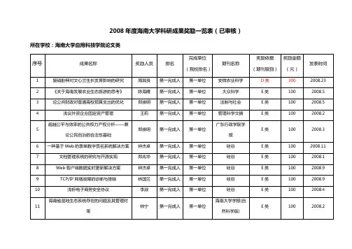 应用科技学院年度海南大学科研成果奖励一览表(已审核)