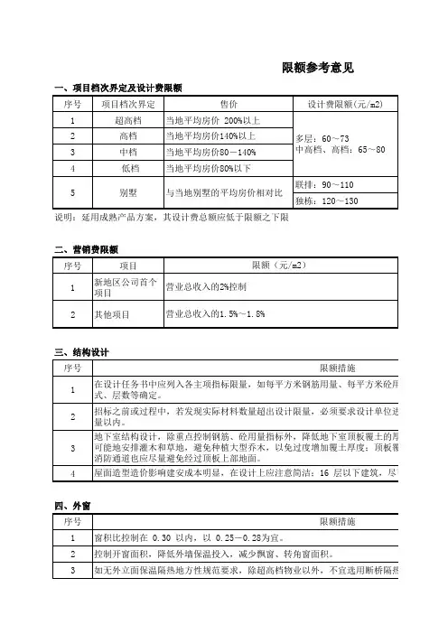 房地产公司限额设计参考表(含单方造价限额)