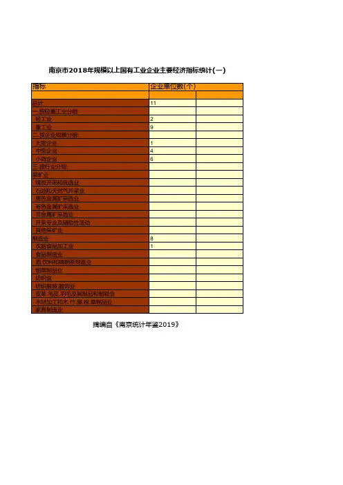 南京市社会经济发展统计年鉴指标数据：2018年规模以上国有工业企业主要经济指标统计