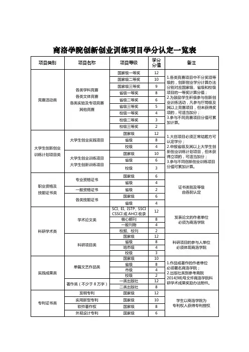 10.商洛学院创新创业训练项目学分认定一览表