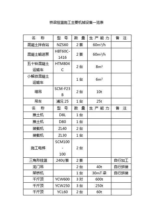 桥梁挂篮施工主要机械设备一览表