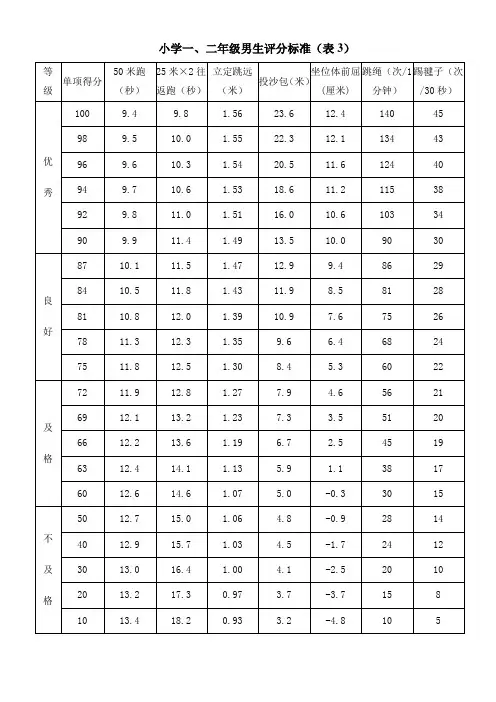 小学国家学生体质健康标准评分标准表