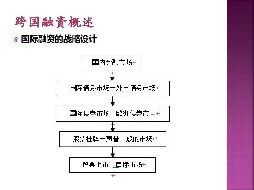 国际财务管理ppt