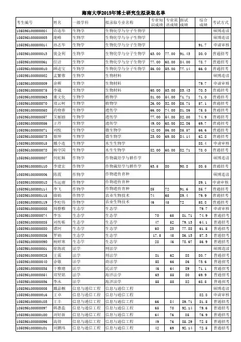 海南大学2015年博士研究生拟录取名单