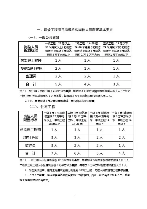 一、建设工程项目监理机构岗位人员配置基本要求
