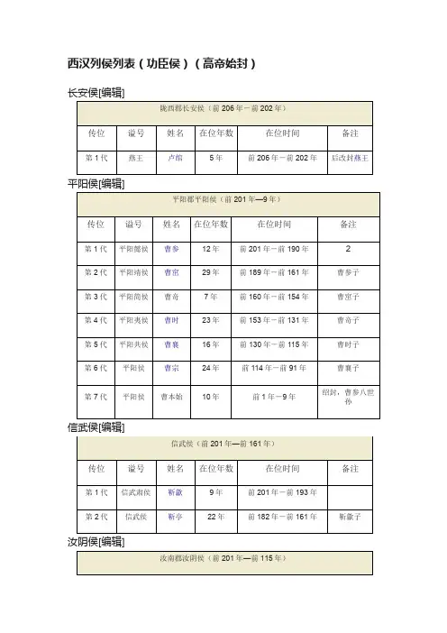 西汉列侯列表（功臣侯）（高帝始封）