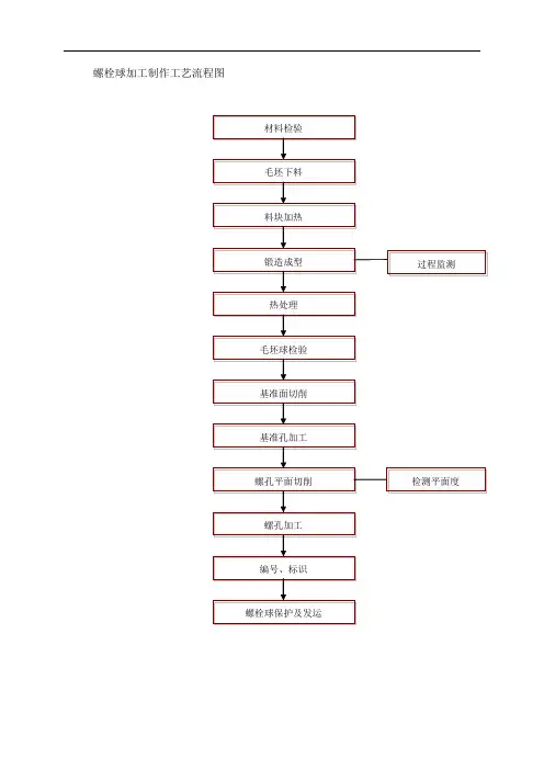 螺栓球杆件加工制作工艺流程图