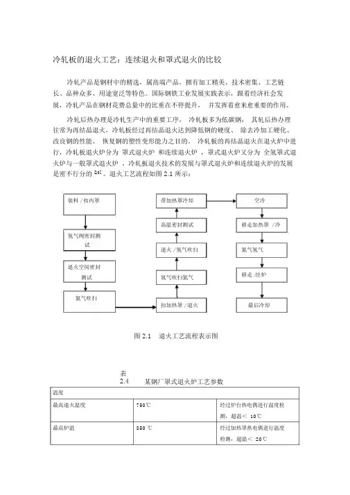 冷轧板的退火工艺
