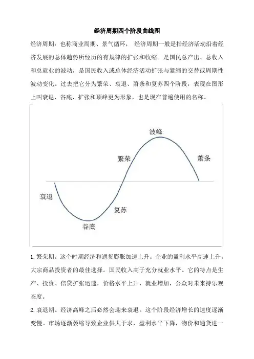经济周期四个阶段曲线图