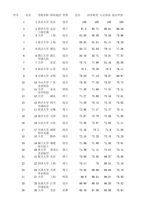 中国大学2015年排行