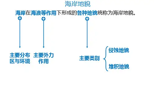 【课件】常见的地貌(海岸地貌)+课件高一地理人教版(2019)必修1