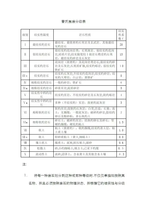 岩石普氏系数的分类