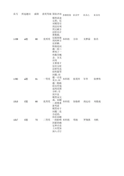 2014第七届认证杯数学中国数学建模网络挑战赛第一阶段成绩初稿(5.11)