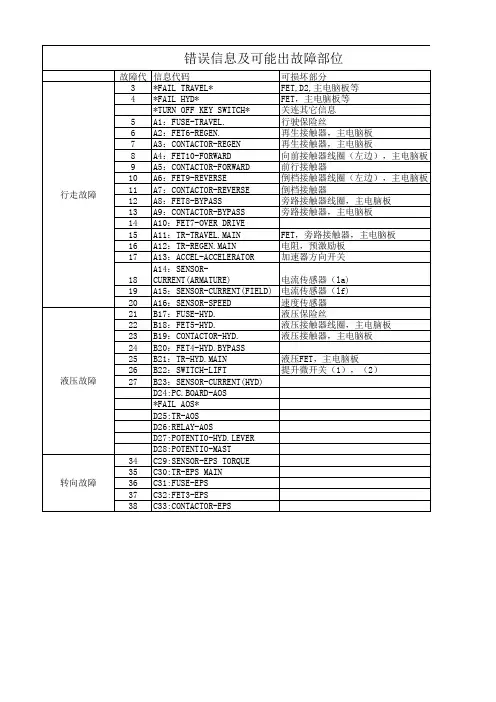 叉车故障代码表1
