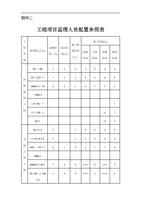 工程项目监理人员配置参照表