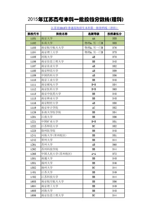 2015年江苏本科一批理科 录取分数线